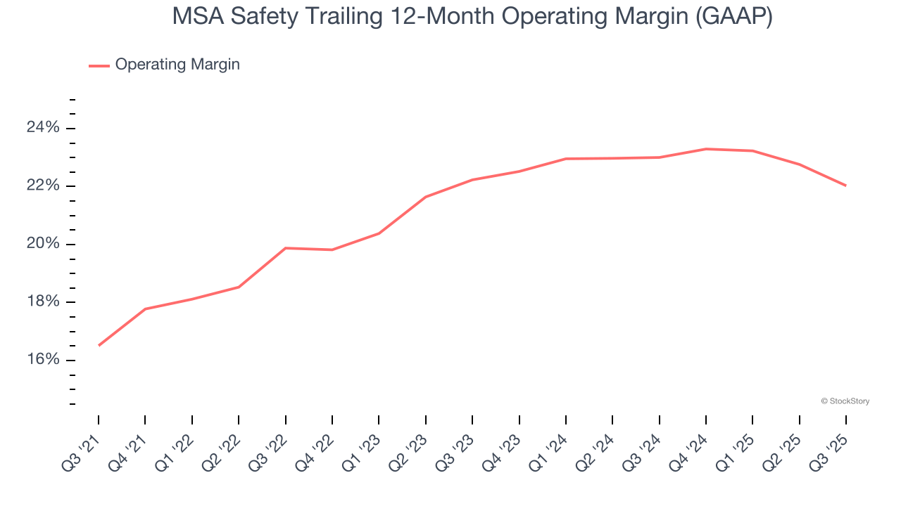 MSA Safety Trailing 12-Month Operating Margin (GAAP)