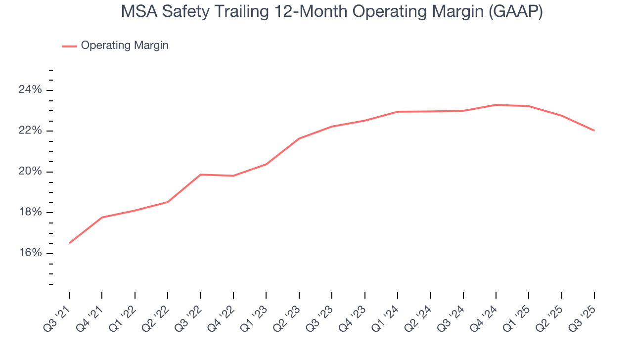MSA Safety Trailing 12-Month Operating Margin (GAAP)