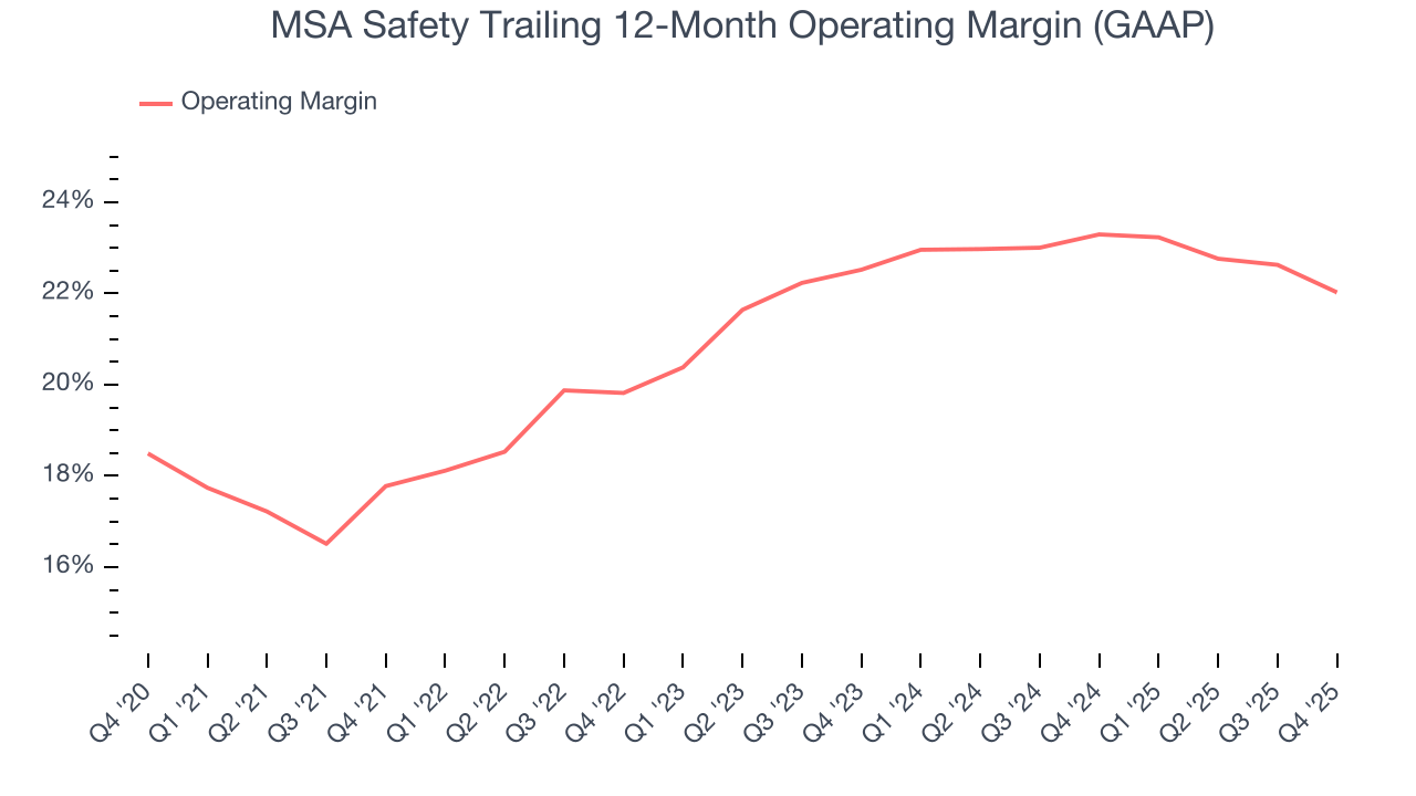 MSA Safety Trailing 12-Month Operating Margin (GAAP)