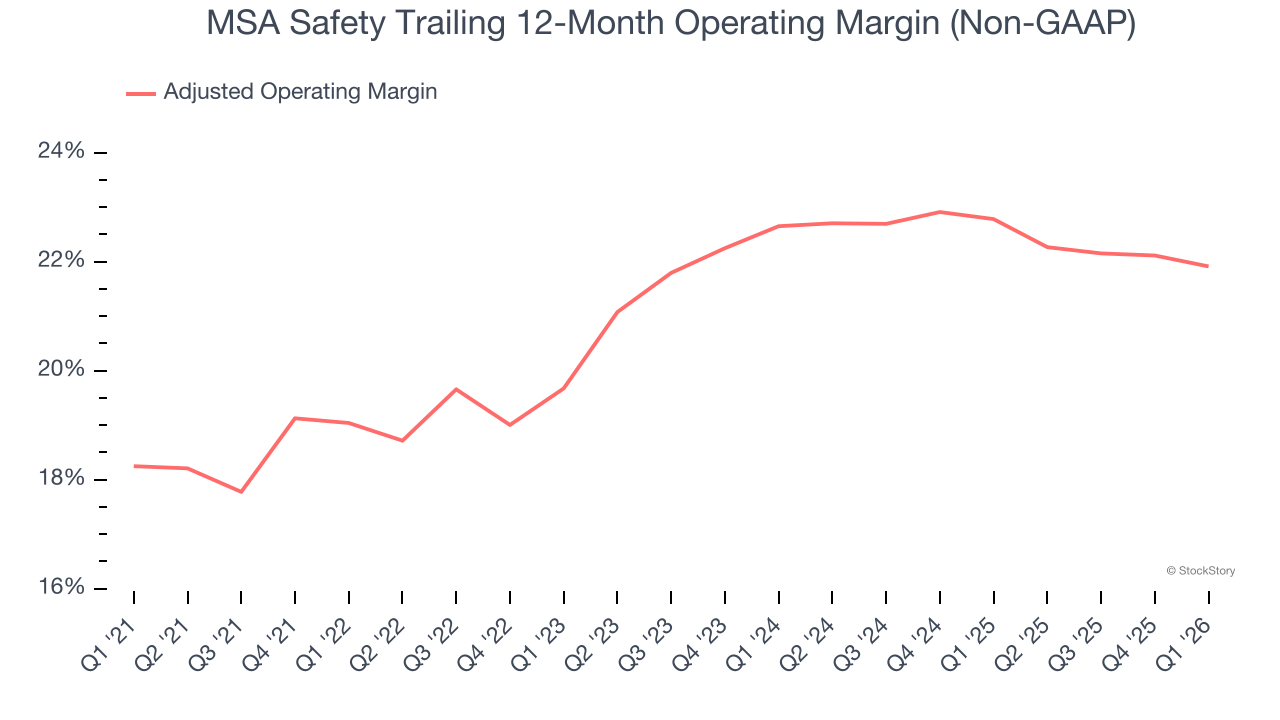 MSA Safety Trailing 12-Month Operating Margin (Non-GAAP)