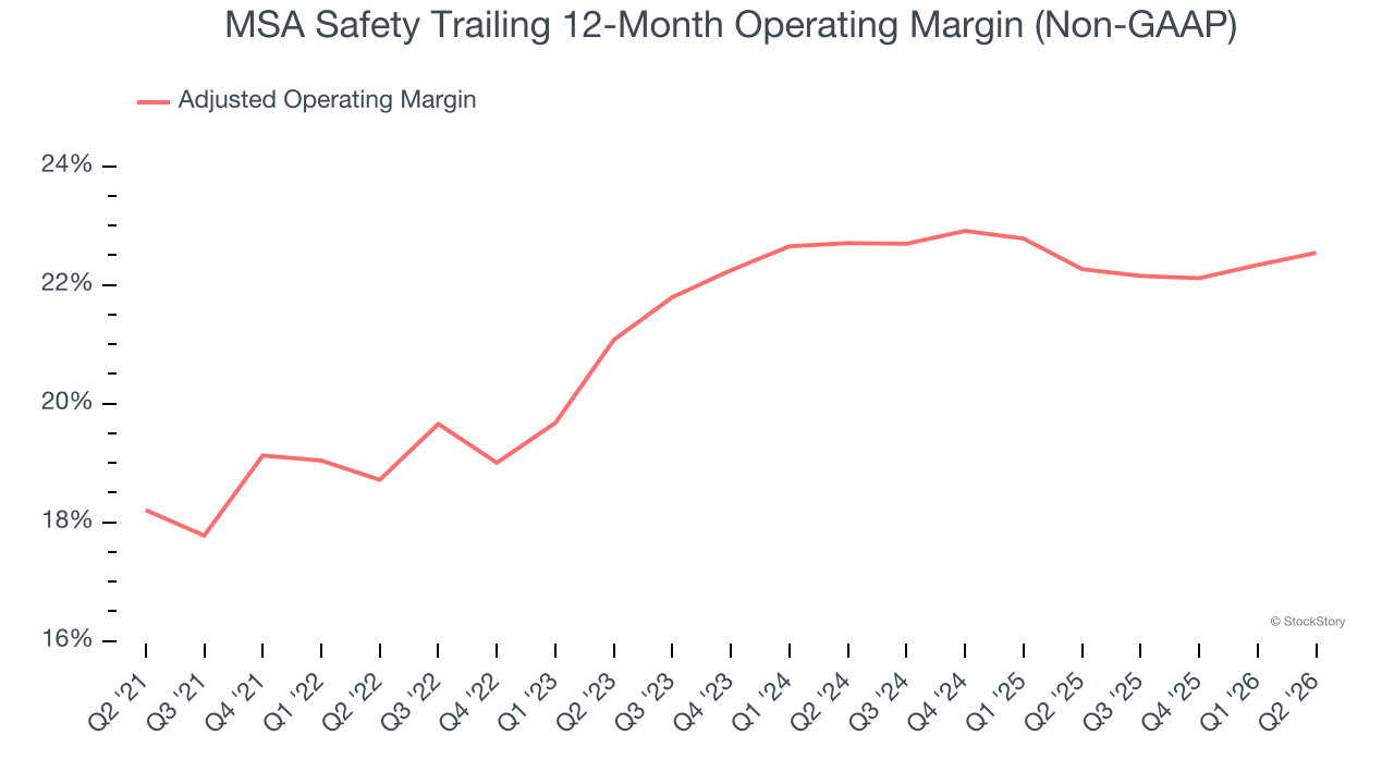 MSA Safety Trailing 12-Month Operating Margin (Non-GAAP)