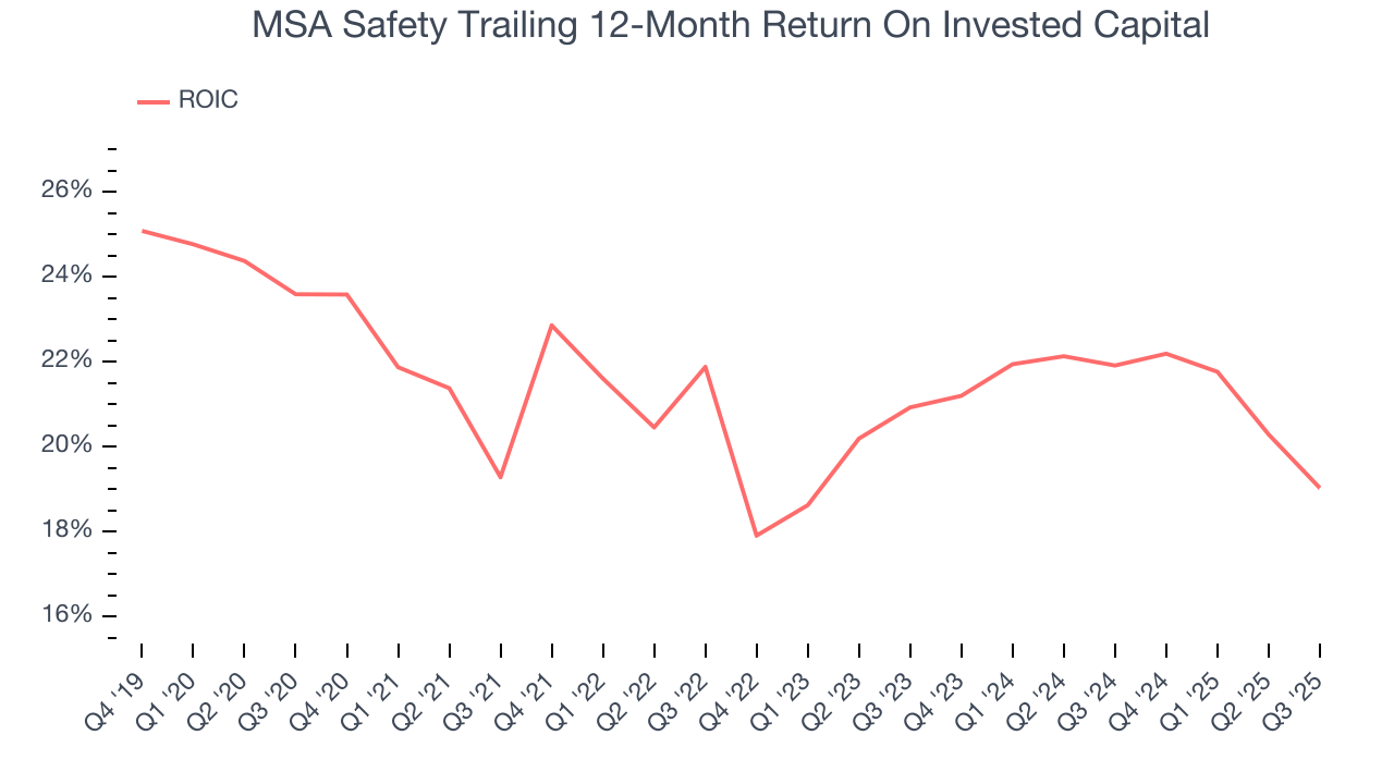 MSA Safety Trailing 12-Month Return On Invested Capital
