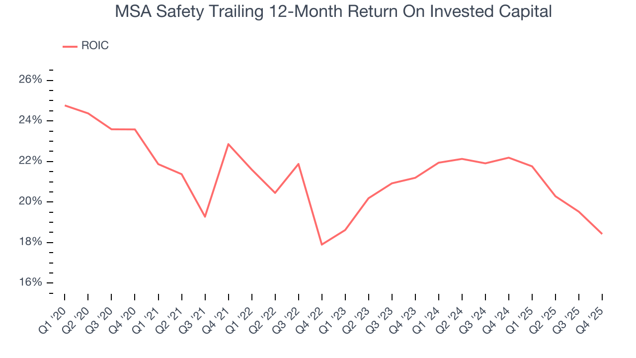 MSA Safety Trailing 12-Month Return On Invested Capital