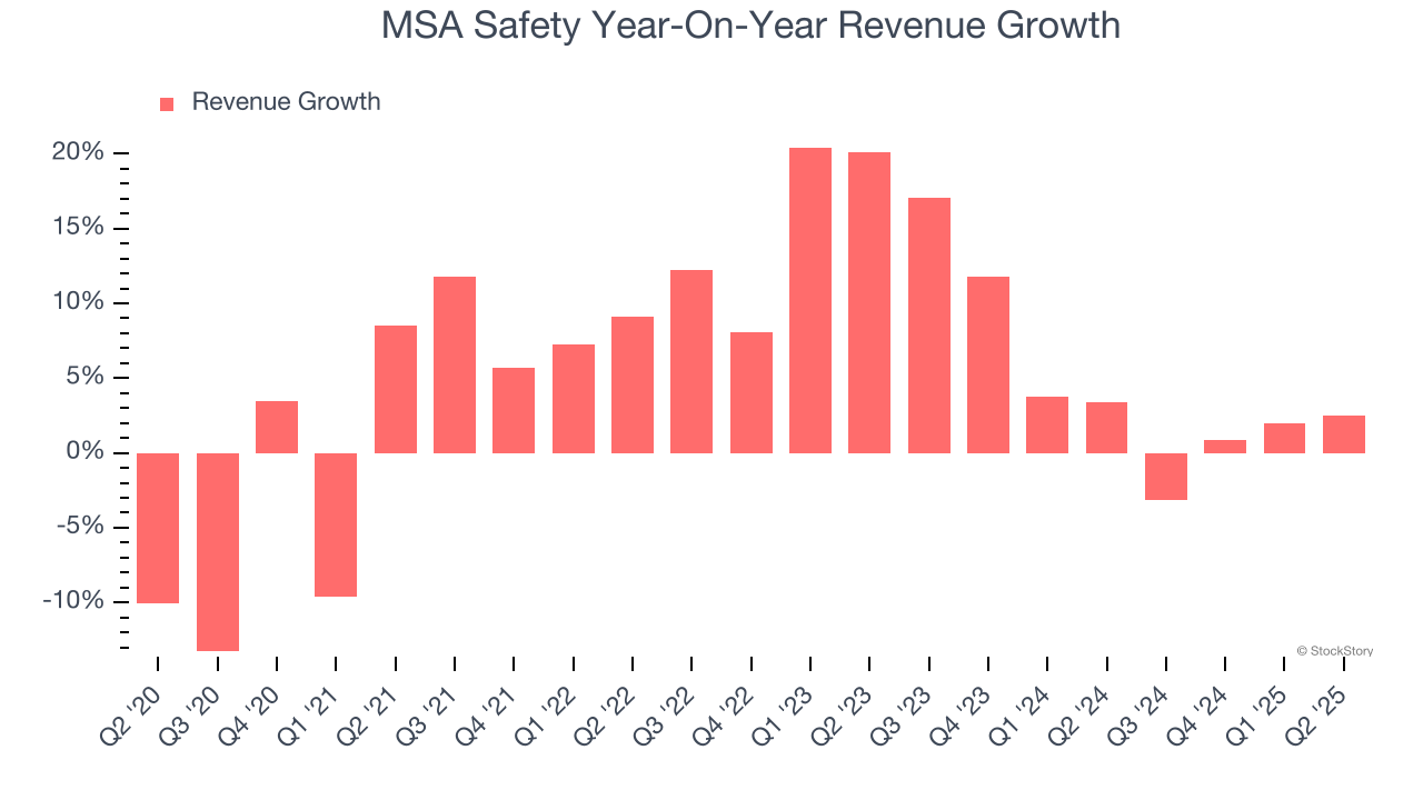 MSA Safety Year-On-Year Revenue Growth