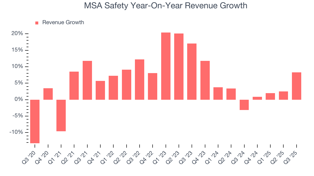 MSA Safety Year-On-Year Revenue Growth