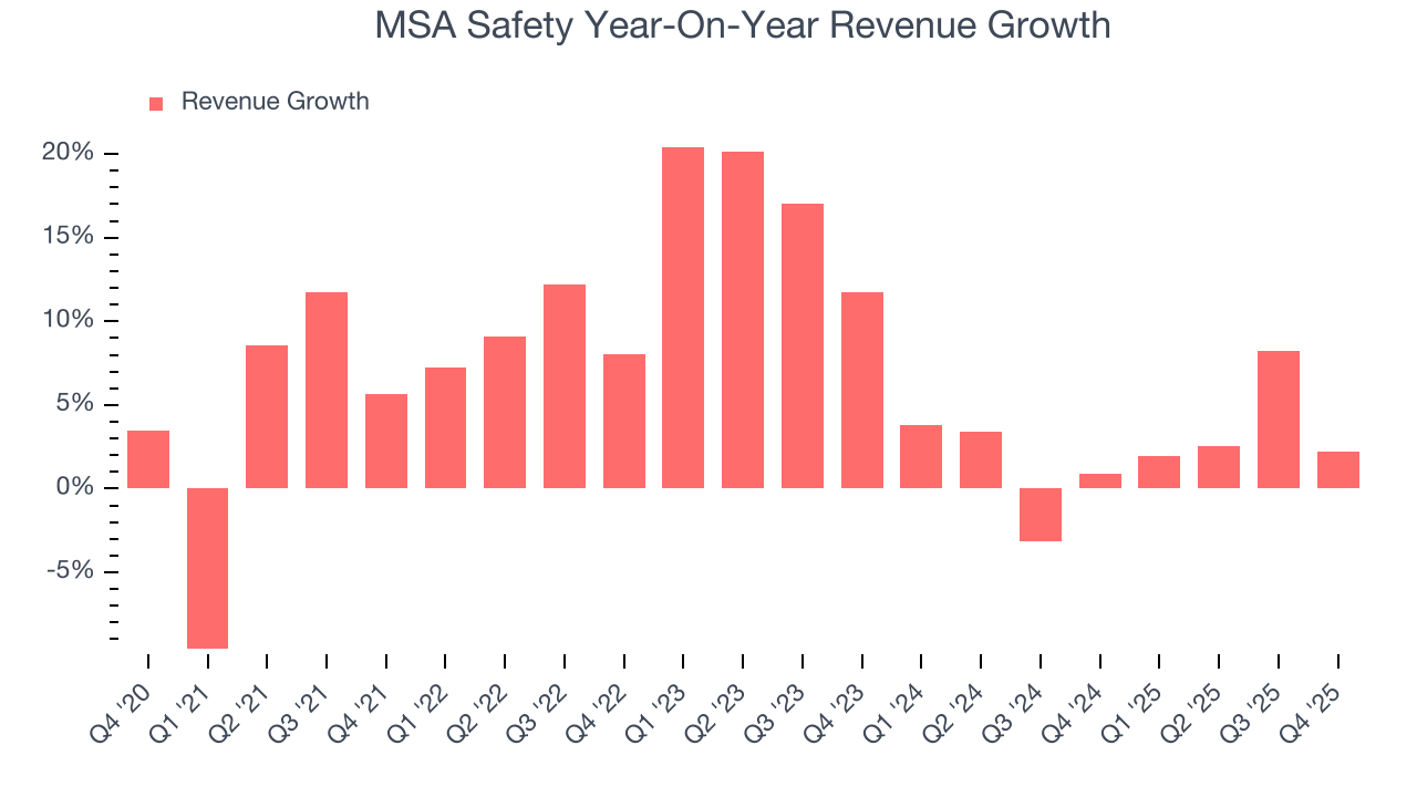 MSA Safety Year-On-Year Revenue Growth