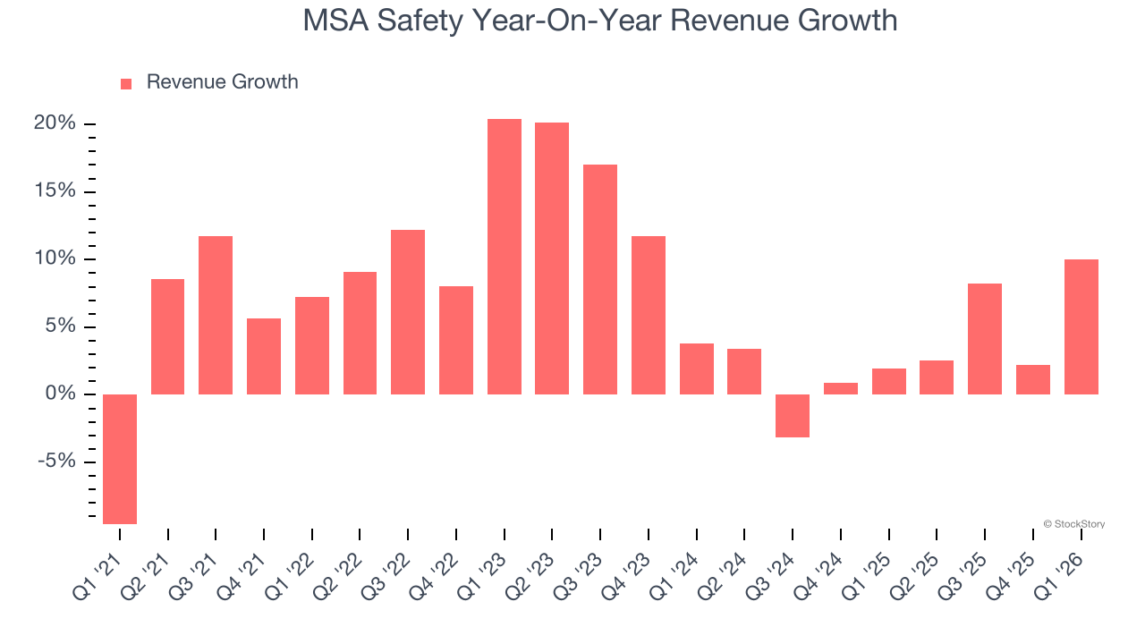 MSA Safety Year-On-Year Revenue Growth