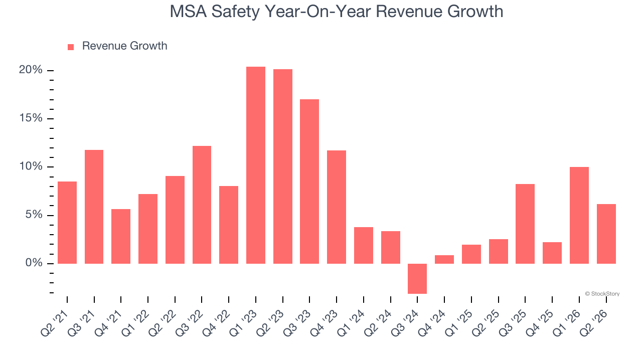 MSA Safety Year-On-Year Revenue Growth