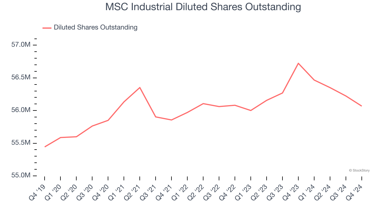 MSC Industrial Diluted Shares Outstanding