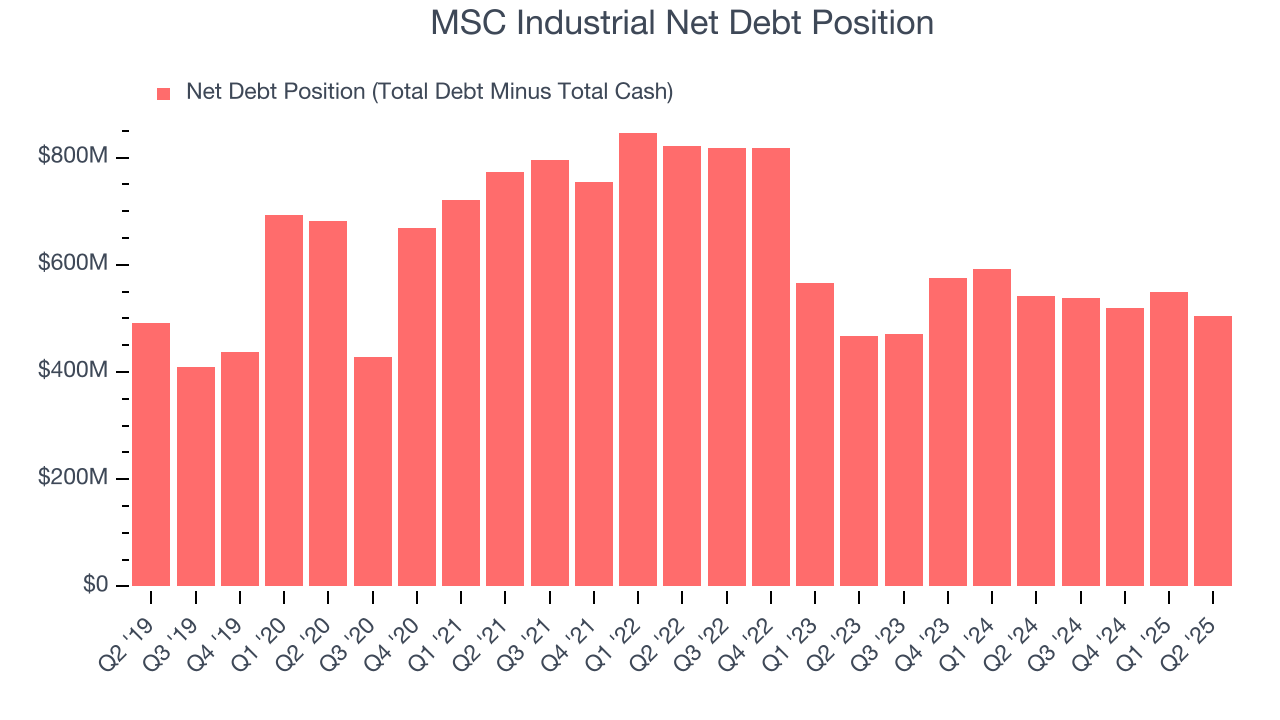 MSC Industrial Net Debt Position