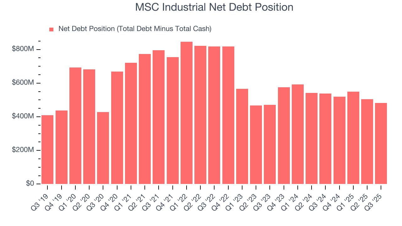 MSC Industrial Net Debt Position