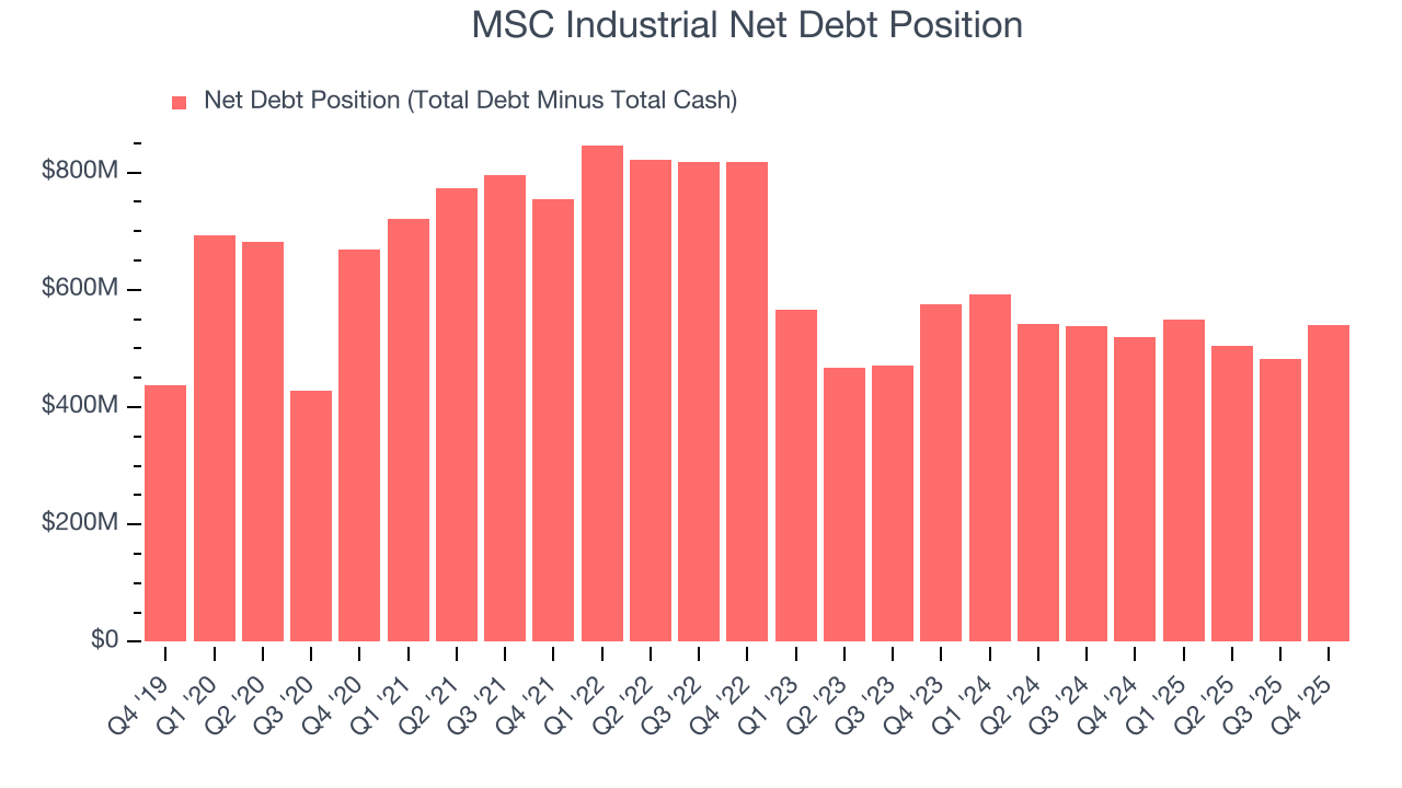 MSC Industrial Net Debt Position