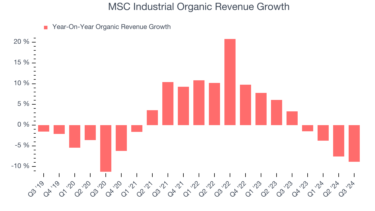 MSC Industrial Organic Revenue Growth