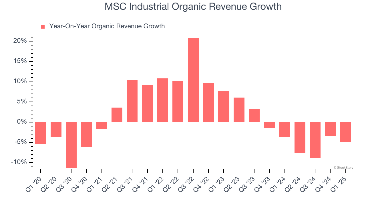 MSC Industrial Organic Revenue Growth