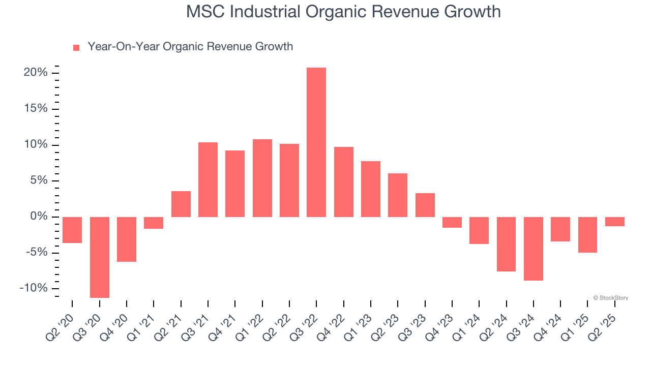 MSC Industrial Organic Revenue Growth