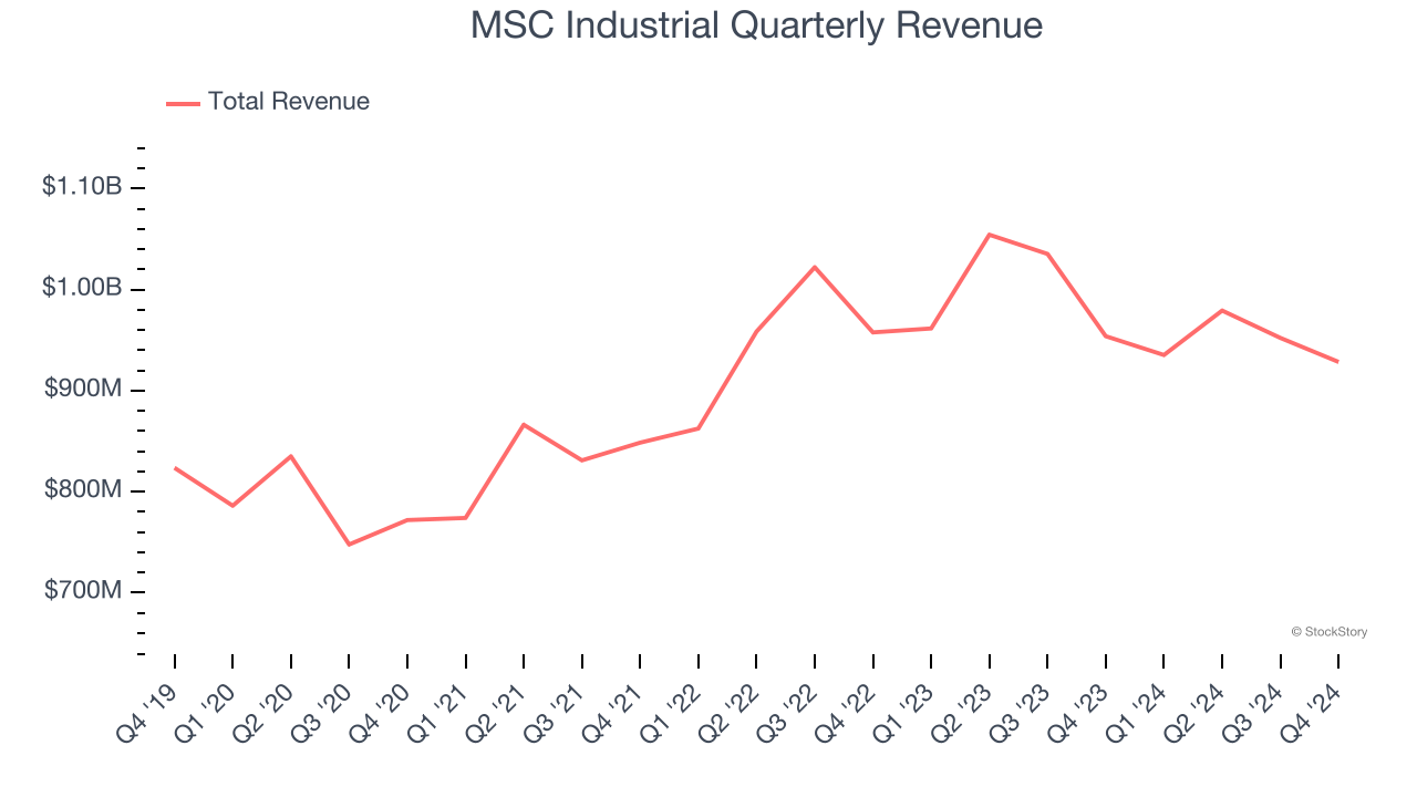 MSC Industrial Quarterly Revenue