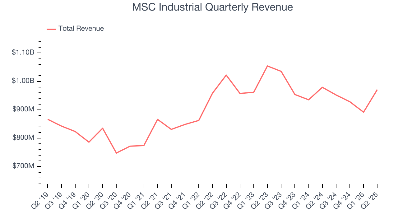 MSC Industrial Quarterly Revenue