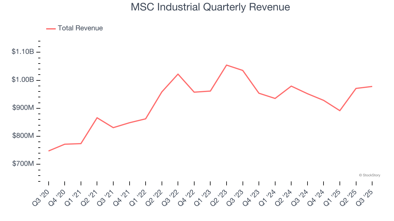 MSC Industrial Quarterly Revenue