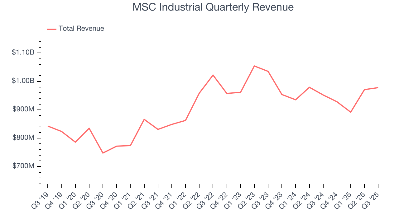 MSC Industrial Quarterly Revenue