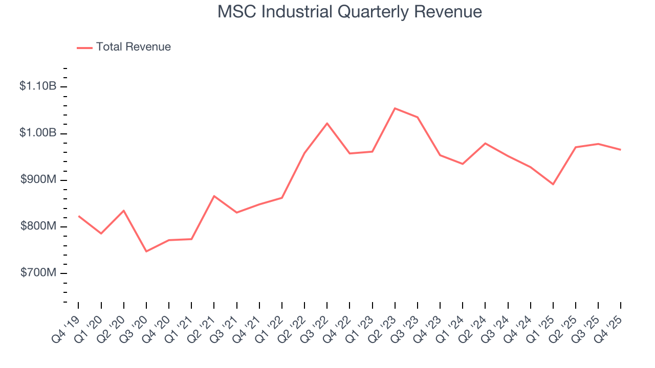MSC Industrial Quarterly Revenue