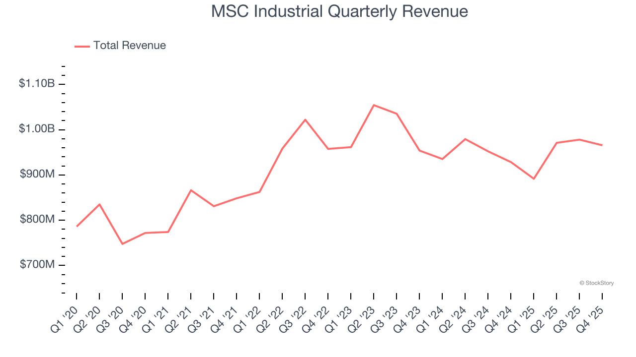 MSC Industrial Quarterly Revenue