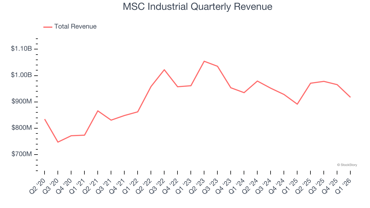 MSC Industrial Quarterly Revenue
