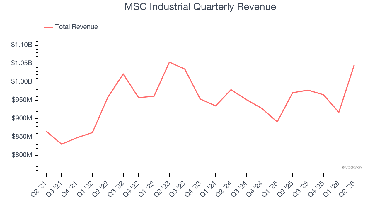 MSC Industrial Quarterly Revenue