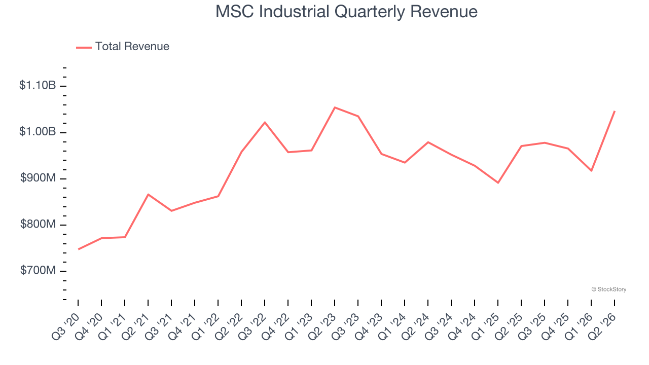 MSC Industrial Quarterly Revenue