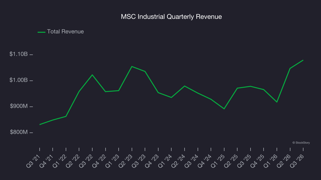 MSC Industrial Quarterly Revenue