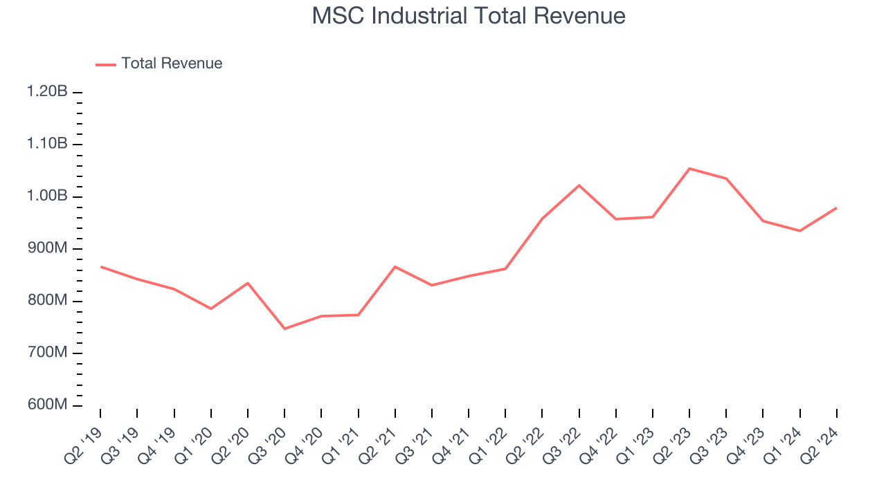 MSC Industrial Total Revenue