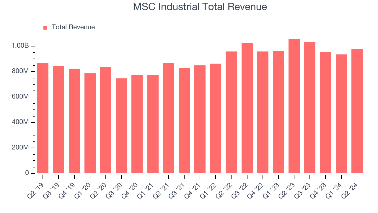 MSC Industrial Total Revenue