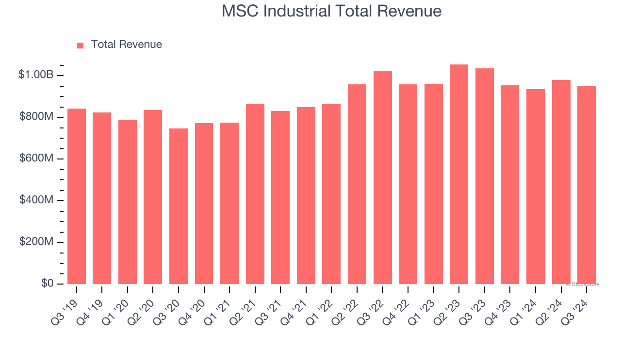 MSC Industrial Total Revenue