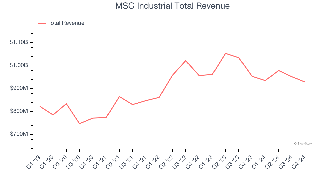 MSC Industrial Total Revenue