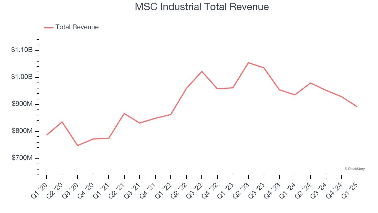 MSC Industrial Total Revenue