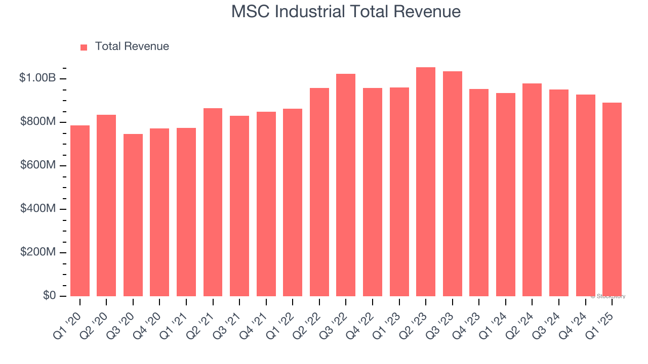 MSC Industrial Total Revenue