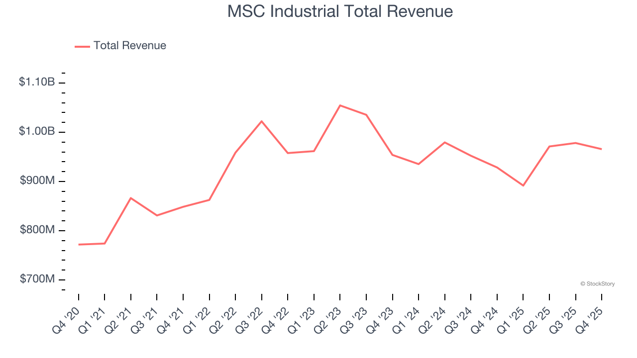 MSC Industrial Total Revenue