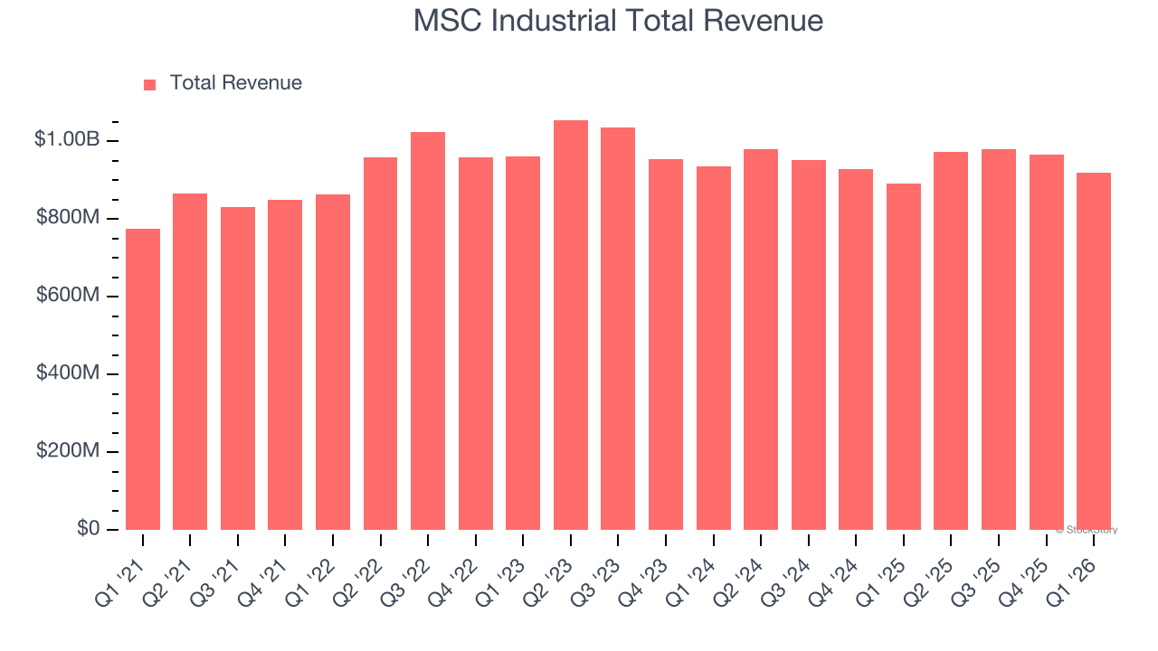 MSC Industrial Total Revenue
