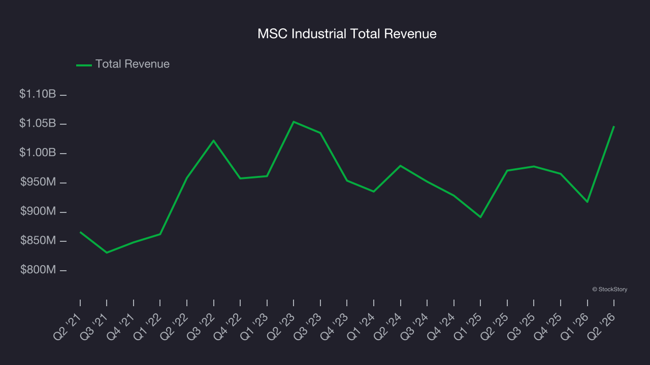 MSC Industrial Total Revenue