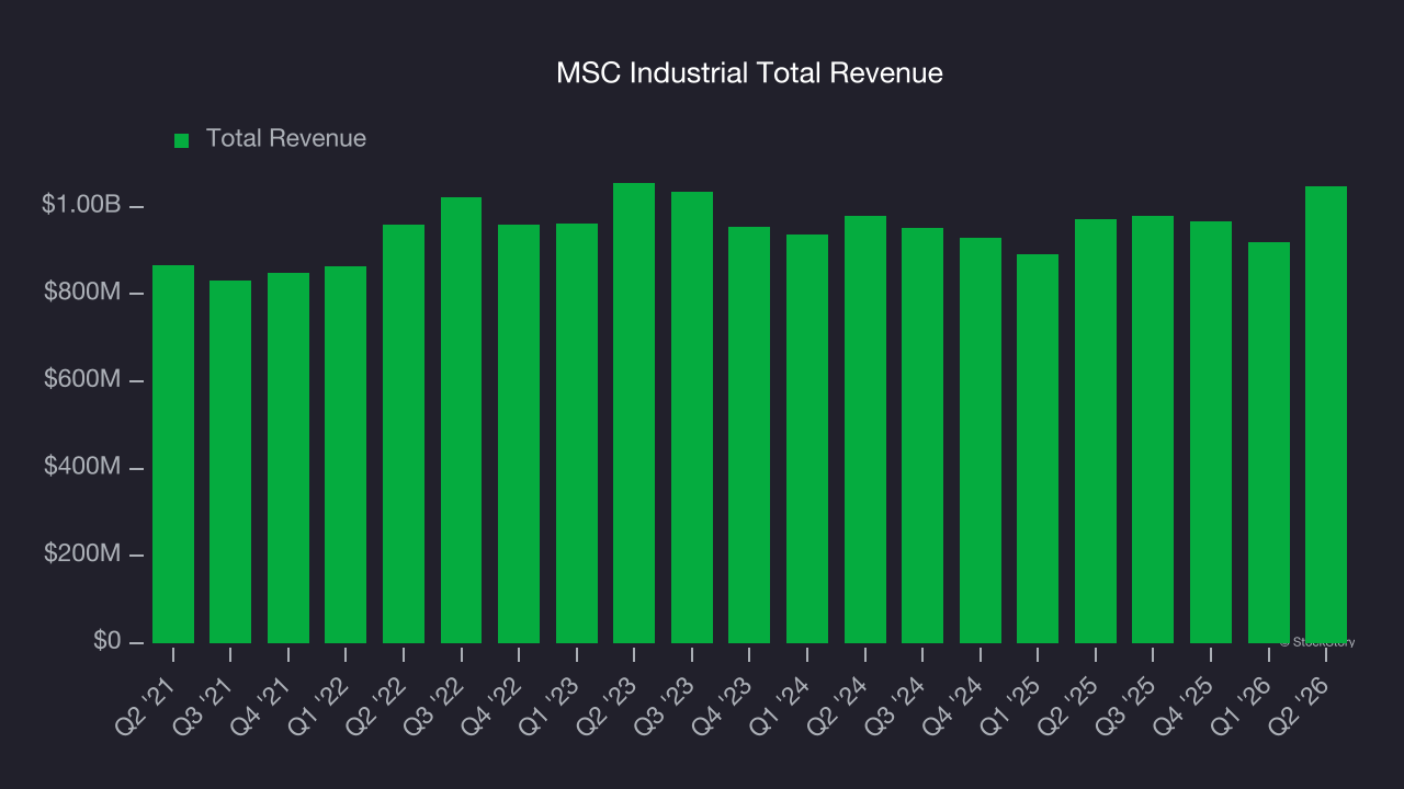 MSC Industrial Total Revenue