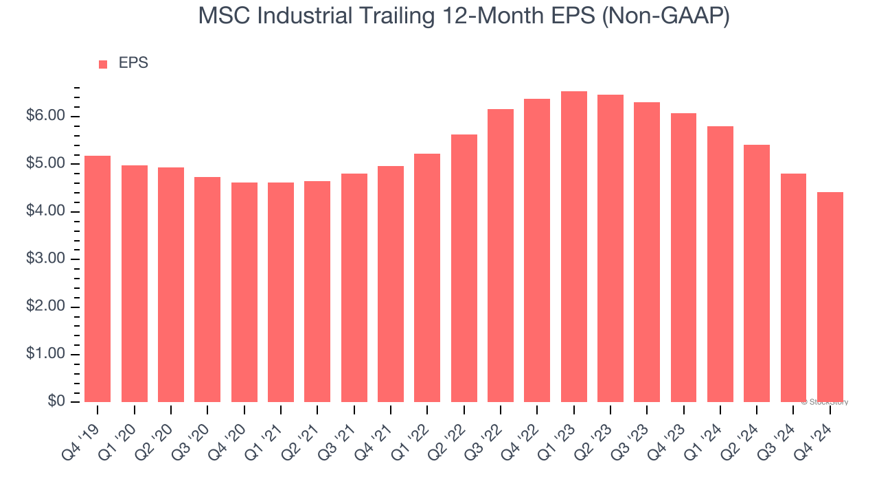 MSC Industrial Trailing 12-Month EPS (Non-GAAP)