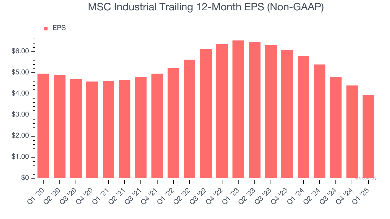 MSC Industrial Trailing 12-Month EPS (Non-GAAP)
