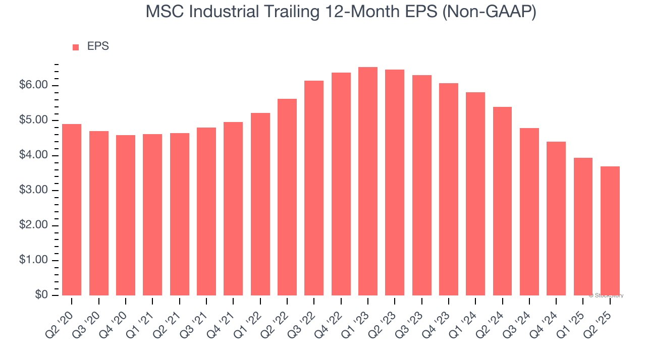 MSC Industrial Trailing 12-Month EPS (Non-GAAP)