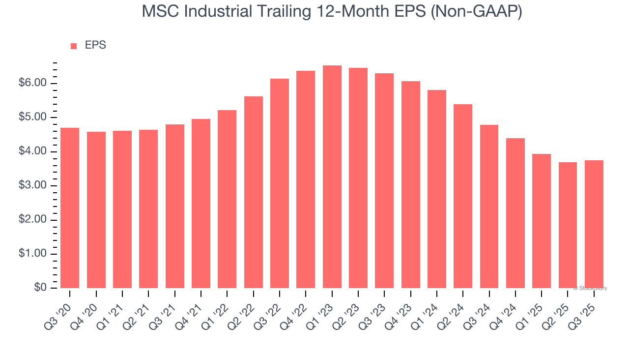 MSC Industrial Trailing 12-Month EPS (Non-GAAP)