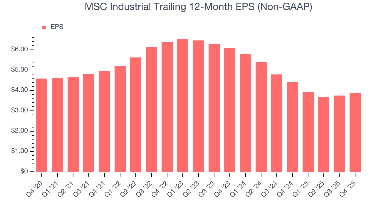 MSC Industrial Trailing 12-Month EPS (Non-GAAP)