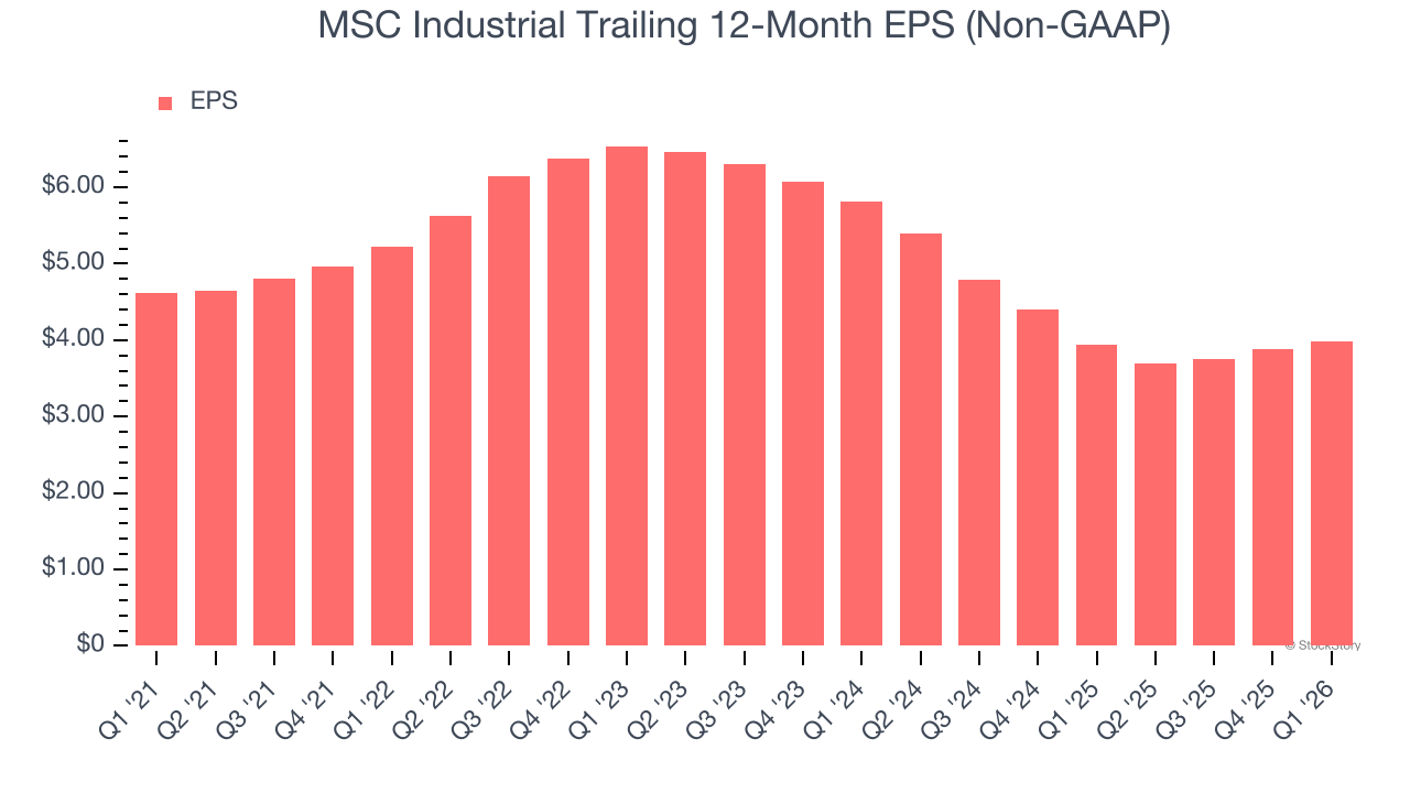 MSC Industrial Trailing 12-Month EPS (Non-GAAP)
