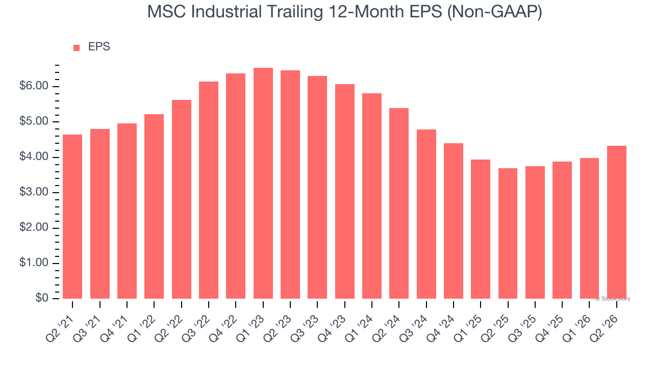 MSC Industrial Trailing 12-Month EPS (Non-GAAP)