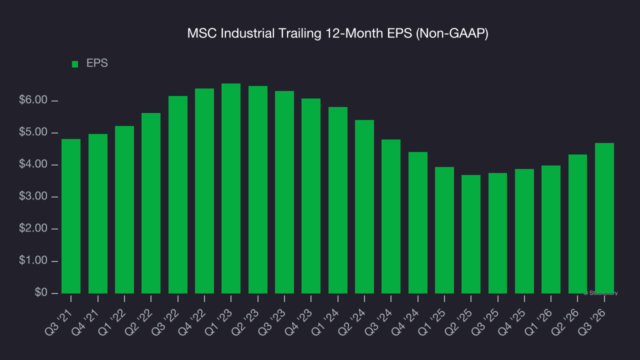 MSC Industrial Trailing 12-Month EPS (Non-GAAP)