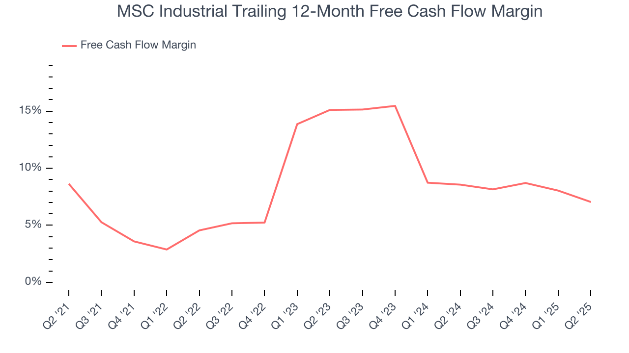 MSC Industrial Trailing 12-Month Free Cash Flow Margin