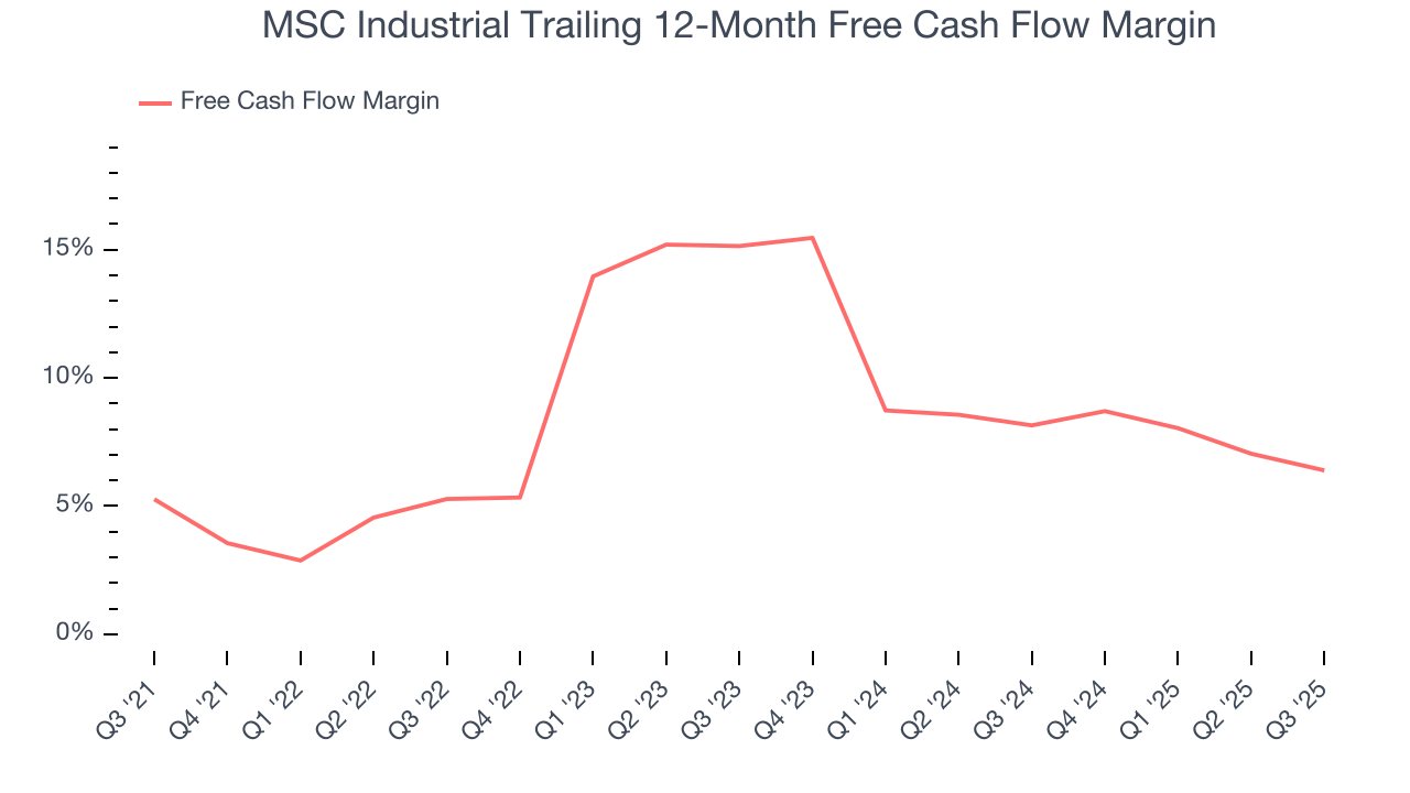 MSC Industrial Trailing 12-Month Free Cash Flow Margin