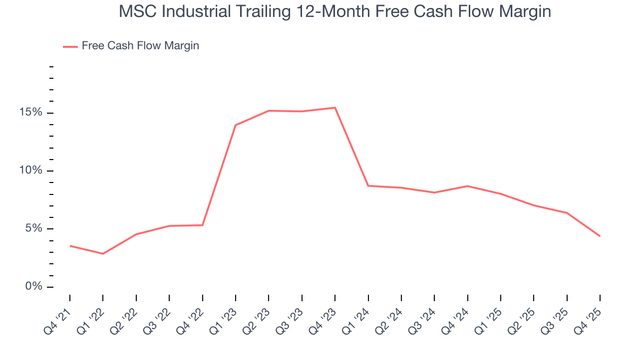 MSC Industrial Trailing 12-Month Free Cash Flow Margin